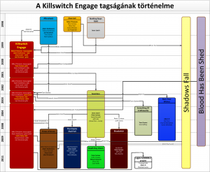 Killswitch Engage evolúció