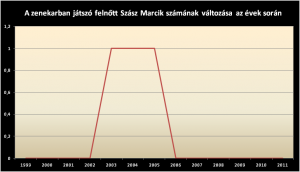 Szász Marci grafikon